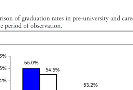 Figure 3. Comparison of graduation rates in pre-university and career/technical programs over the period of observation.