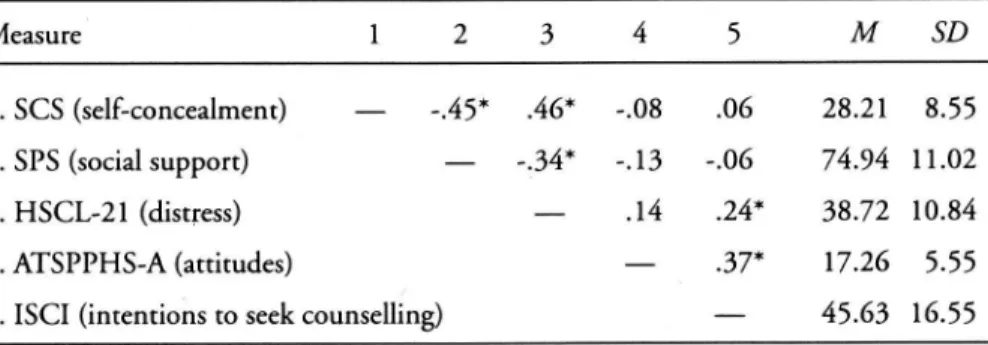 Table 1 shows the intercorrelations, means, and standard deviations of the  instruments used for the main variables in this study