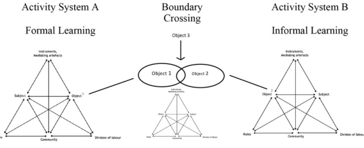 Figure 2 depicts boundary crossing as occurring when members of Activity System A (formal  learning) and B (informal learning) engage in sense-making: their shared object (Object 3) or goal  (Engeström, 2009a)