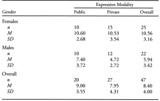 Table 2 represents the means and standard deviations for emotional word scores  across gender and modalities of expression