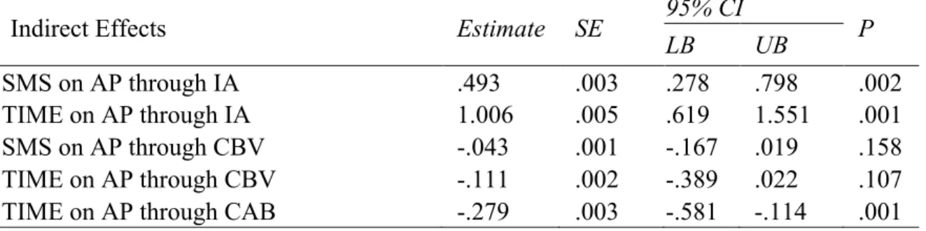 Figure 3. Path model for specific indirect paths. Estimated paths = ie1=pa1*pa2; ie2=pa5*pa2; 