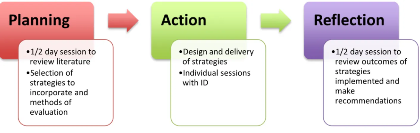 Figure 2. Phases of participatory action research methods. 