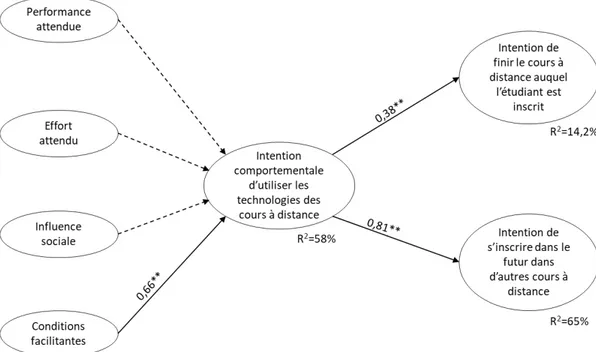 Figure 2. Analyses confirmatoires du modèle à l’étude.  