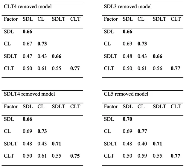 Figure 1. Inter-factor correlations and the square root of the AVE for each resulting model