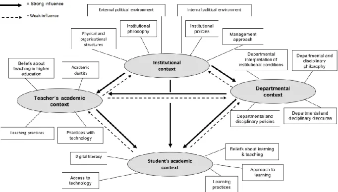 Figure 1. Factors influencing teaching and learning with technology in higher education  (reprinted under creative commons licence Attribution Share Alike 4.0 International from  Kirkwood &amp; Price, 2016)