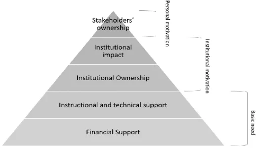 Figure 2. Levels influencing online learning sustainability. 