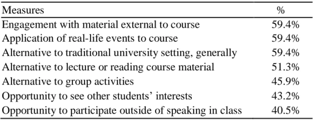 Table 2 presents use-related findings specific to SOCI 3290. All students but two  completed both assigned assessment activities