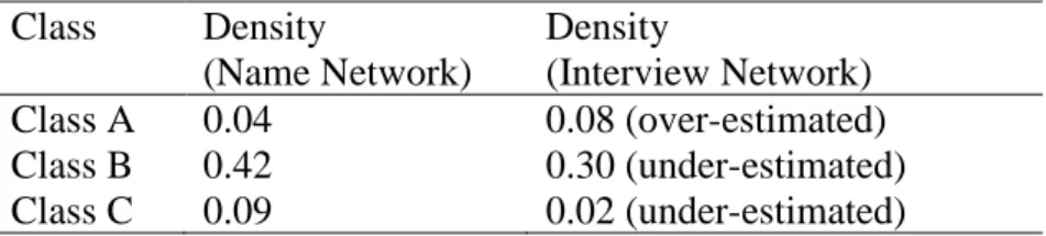 Table 3  Network Densities  Class  Density     (Name Network)   Density    (Interview Network)  Class A  0.04  0.08 (over-estimated)  Class B  0.42  0.30 (under-estimated)  Class C  0.09  0.02 (under-estimated) 