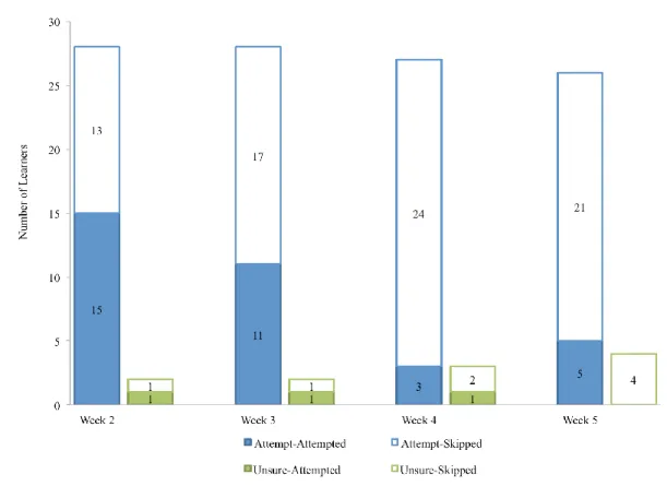 Figure 7. Actual vs. indented completion for iOSApp2 learners with “Will attempt” and 