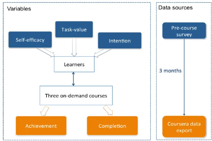 Figure 1 depicts study design, including variables, data collection methods, and study  timeline