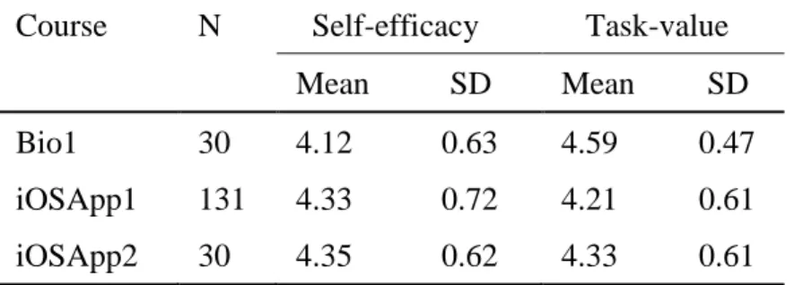 Table 2 shows descriptive statistics for self-efficacy and task-value variables. Across all  courses, the mean values of both variables were above the midpoint of the 5-point Likert scale