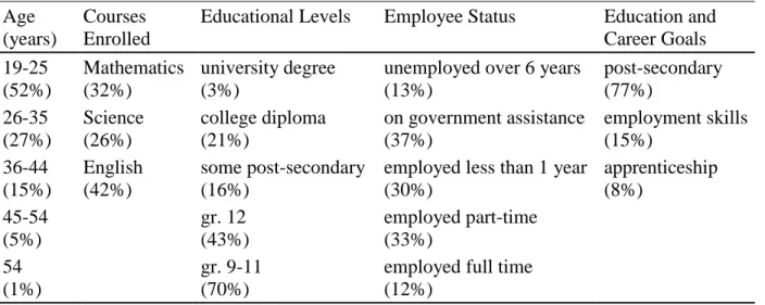 Table 1 indicates the distribution of participants’ age, enrolled courses, education level,  employee status, and aspirations of their education and career