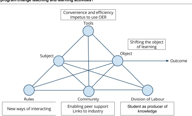 Figure 1. Emergent themes situated within the activity theory framework. 