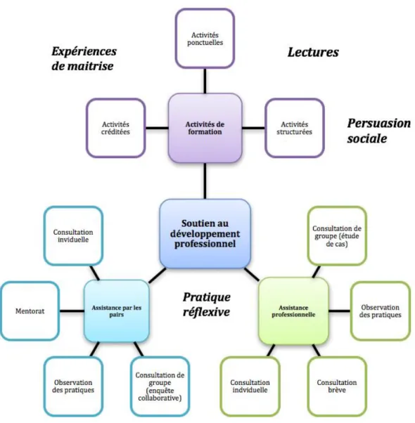 Figure 1. Dispositifs de soutien au développement professionnel (basé sur Gaudreau et Nadeau,  2015, p