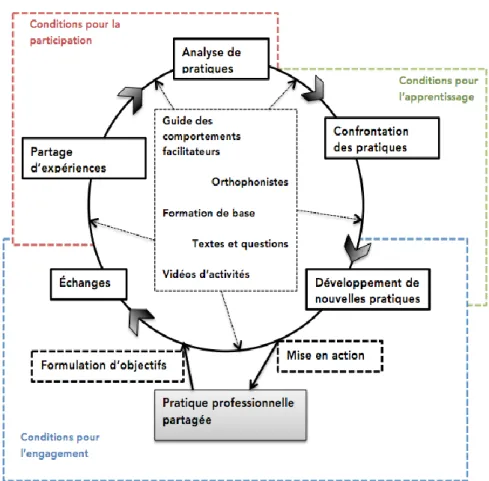 Figure 2. Le modèle de développement professionnel dans la communauté de pratique (Daele,  2006)