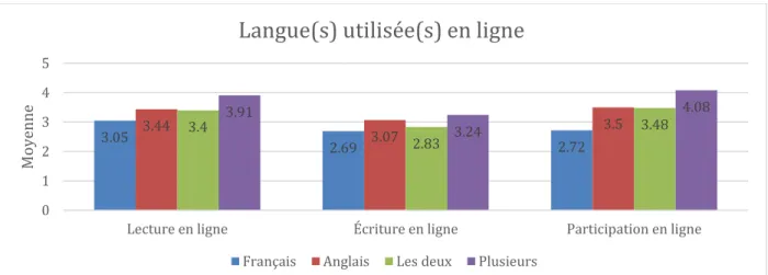 Figure 4. Autoévaluation des compétences des élèves selon les langues utilisées en ligne