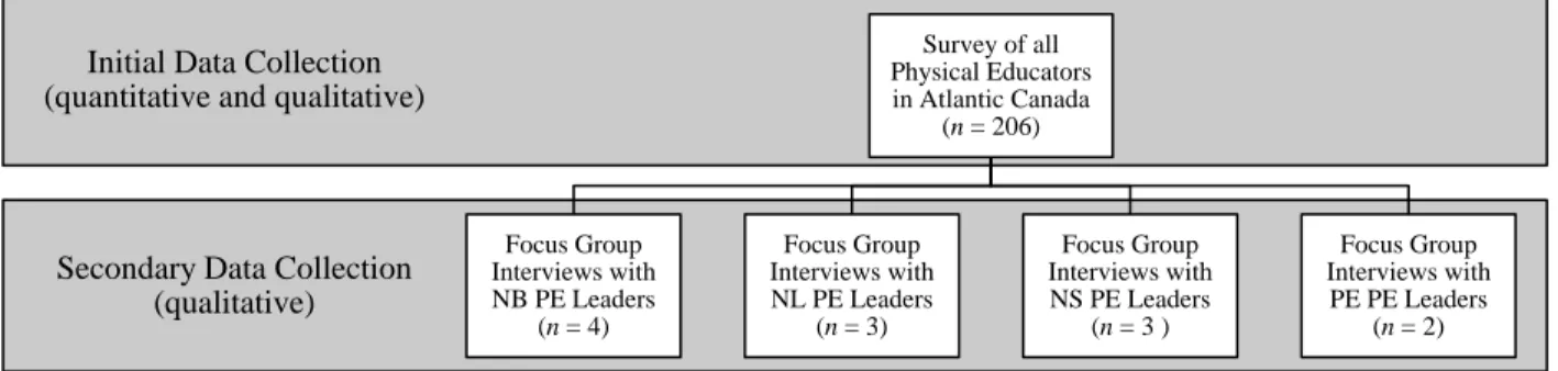 Figure 1. Sequential explanatory mixed-methods study design. 
