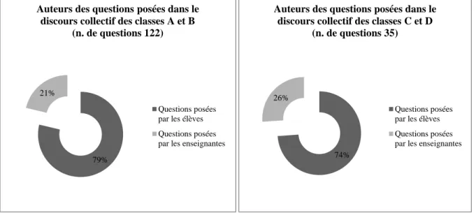 Figure 3. Auteurs des questions posées dans les discours collectifs des classes participantes