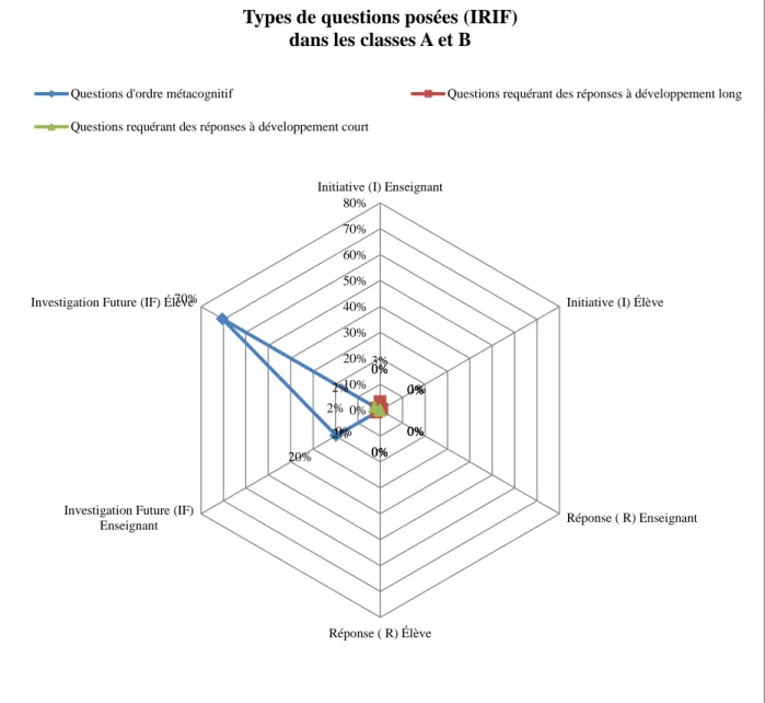 Figure 6. Les types de questions posées (IRIF) pour les classes A et B. 