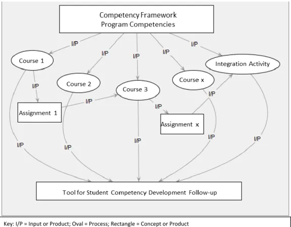 Figure 2 Cohesiveness and complementarity among the program courses 