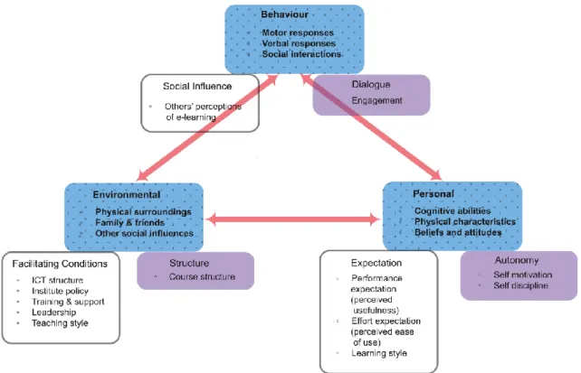 Figure 1. Sisco-Woodcock-Eady social cognitive, e-learning acceptance and transactional  distance theoretical framework
