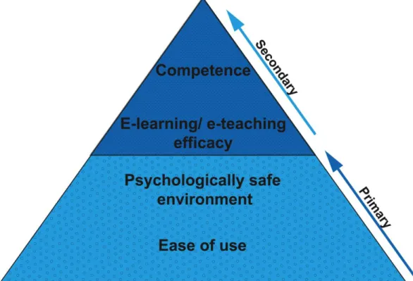 Figure 2. EPEC hierarchy of conditions for e-learning competence (Woodcock, Sisco &amp; Eady,  2015)