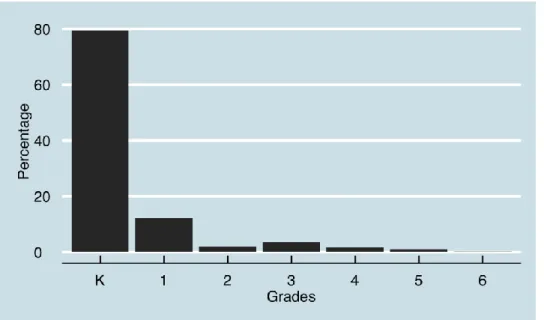 Figure 2. Early ICT integration in Ontario’s elementary schools. Elementary school students  predominately started using computers from kindergarten or Grade 1