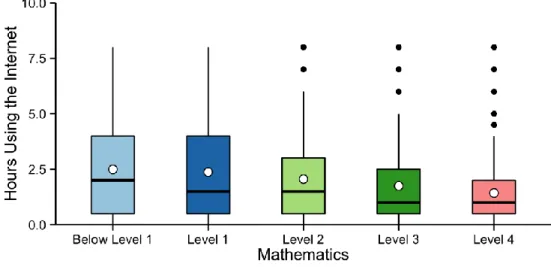 Figure 4. Hours using the Internet and overall mathematics performance. Students with better  performance in mathematics spent less time on the Internet at home