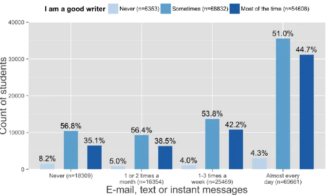 Figure 5. Confidence in being a good writer and the frequency of writing in email, text, or  instant messages