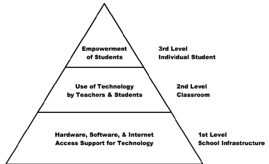 Figure 1. Levels of digital divide in schools (adapted from Hohlfeld et al., 2008). 