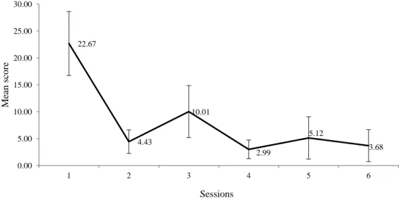 Figure 3. Mean SSQ scores for each simulator session (n = 65). The vertical bars represent the  95% confidence intervals