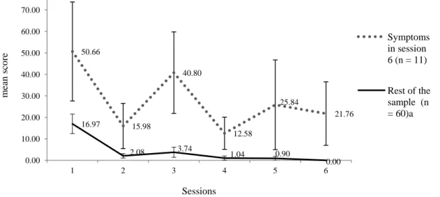 Figure 4. Mean SSQ scores for each session, for cadets experiencing symptoms in the sixth  session (n = 11), and the rest of the sample (n = 60)