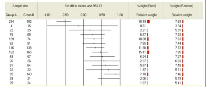 Figure 2. Forest plot showing the biasing effect of a large sample study with a large negative  effect size