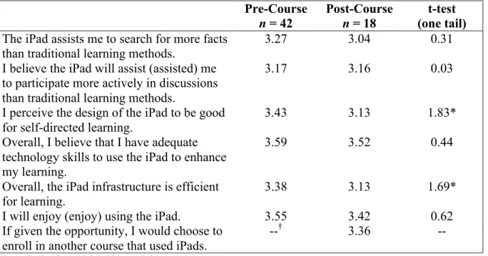 Table 3: Average responses for perceptions about the iPad in education  Pre-Course 