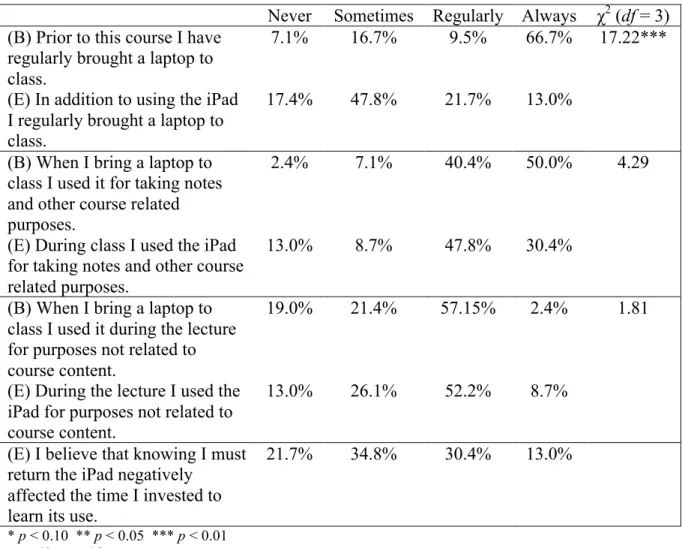 Table 4: Student use of technology devices during lectures 