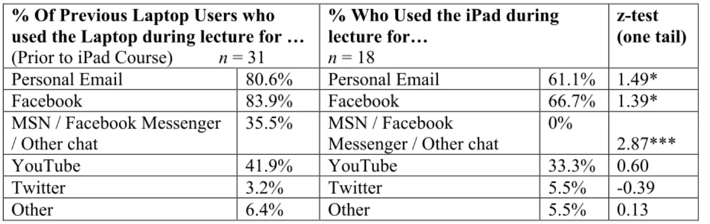 Table 5: Non-course related usage by students during a lecture 
