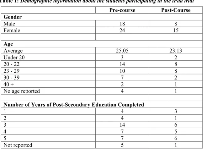 Table 1 provides demographic information about the students participating in the tablet trial who  completed the pre-course and post-course surveys