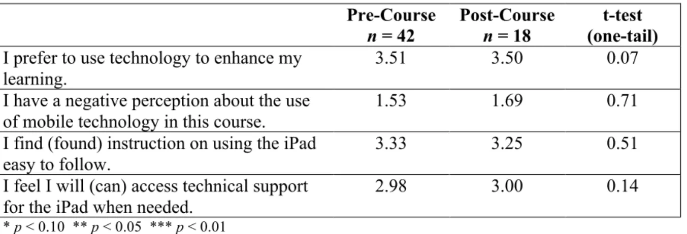 Table 2: Average responses for preferences of technology use in education  Pre-Course  n = 42  Post-Course n = 18  t-test  (one-tail)  I prefer to use technology to enhance my 