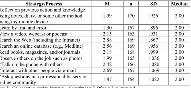 Table 3: Frequency of Strategies/Processes of Informal Learning using a Mobile Device  