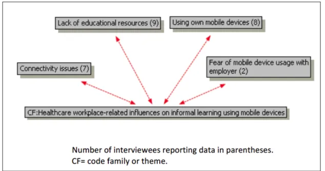 Figure 3: Healthcare workplace-related influences on   informal learning using mobile devices 