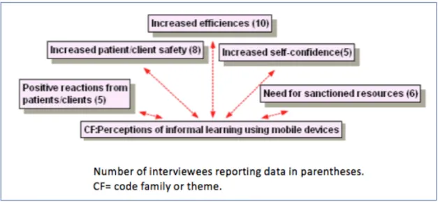 Figure 4: Perceptions of informal learning using mobile devices 