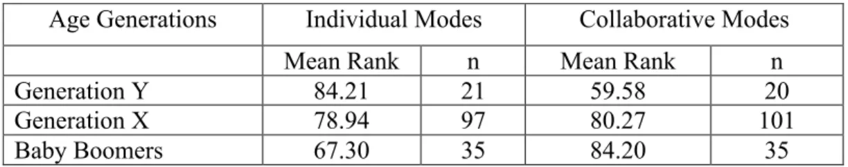 Table 6: Frequency and Age for Modes of Informal Learning using Mobile Devices  Age Generations  Individual Modes  Collaborative Modes 