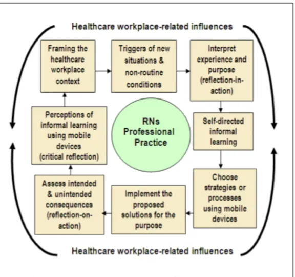 Figure 7: Informal learning of RNs using mobile  devices in the healthcare workplace  Recommendations   