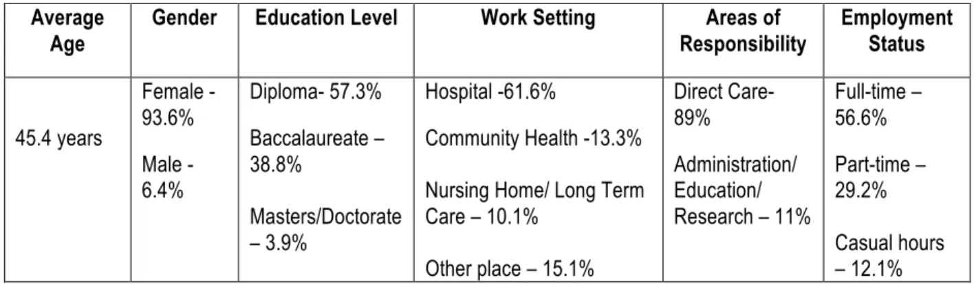 Table 1: Canadian RNs’ Workforce Profile  Average 
