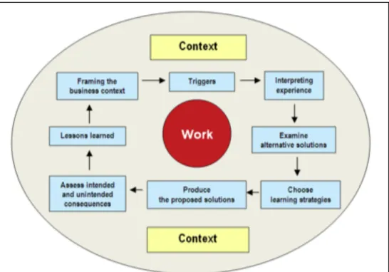 Figure 1: Re-conceptualized informal and incidental learning model 