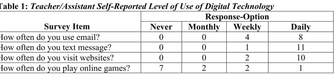 Table 1: Teacher/Assistant Self-Reported Level of Use of Digital Technology  Survey Item 