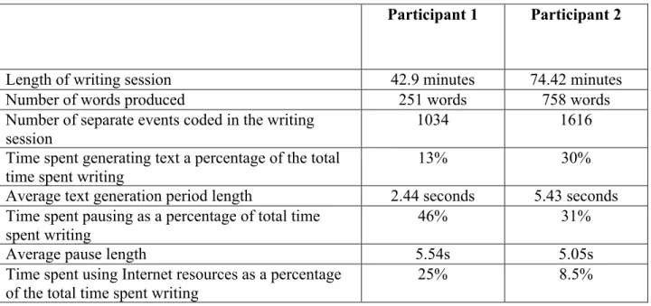 Table 1: Writing session statistics for participants 1 and 2 - Interview summary task 