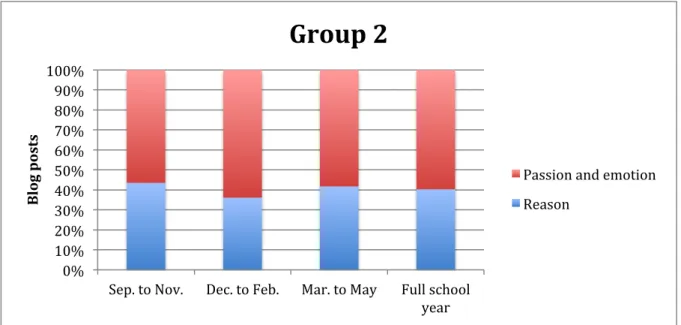 Figure 3. Choice of Writing Intent in Group 2 Students 
