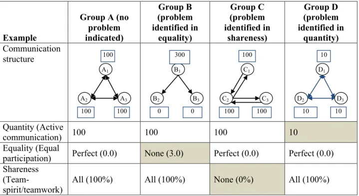 Table 1: Example of the three indices revealing different problems in small groups 
