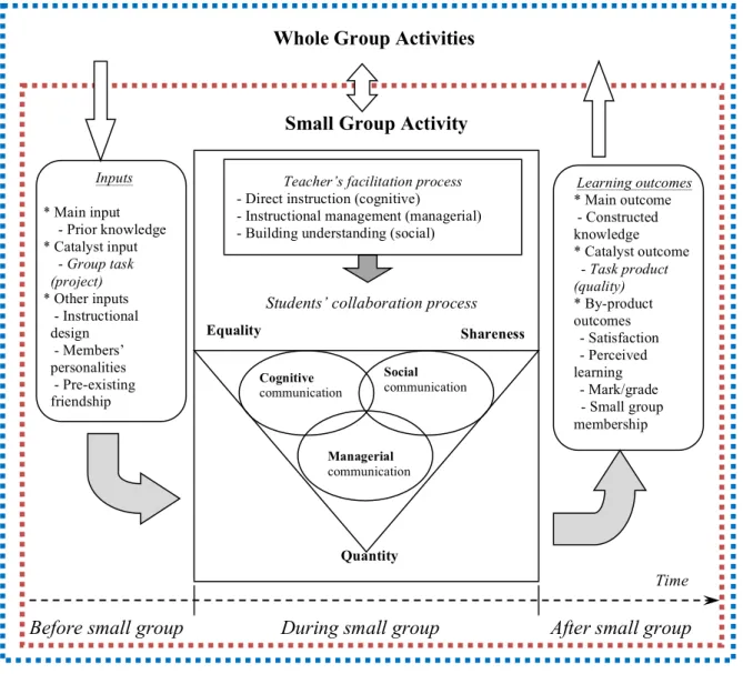 Figure 1: Small Group Collaboration Model (SGCM) Whole Group Activities 